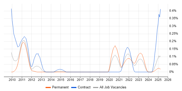 Job vacancy trend for Spring Batch in the West Midlands Job vacancy trend for Spring Batch in the West Midlands