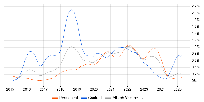 Job vacancy trend for Spring Boot in the West Midlands