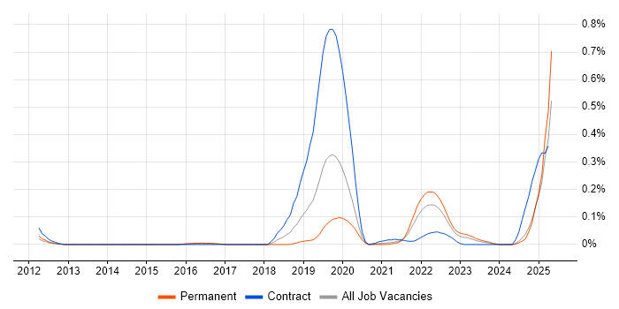 Job vacancy trend for Spring Cloud in the West Midlands