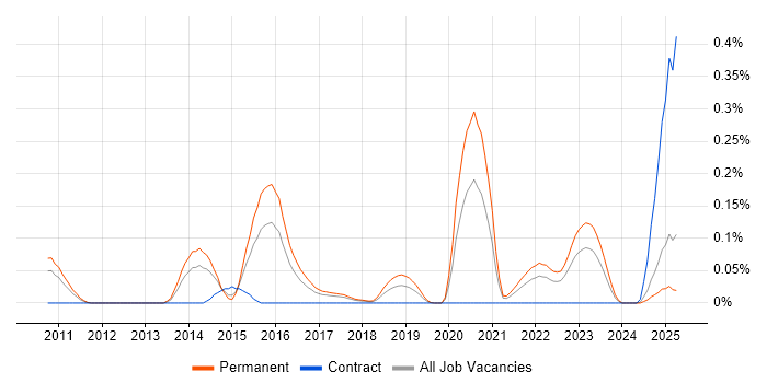 Job vacancy trend for Spring Integration in the West Midlands Job vacancy trend for Spring Integration in the West Midlands