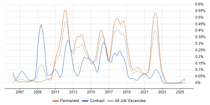 Job vacancy trend for Spring MVC in the West Midlands