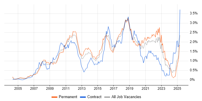 Job vacancy trend for Spring in the West Midlands Job vacancy trend for Spring in the West Midlands