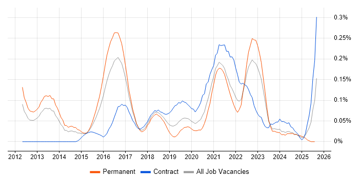 Job vacancy trend for Sprint Backlog in the West Midlands