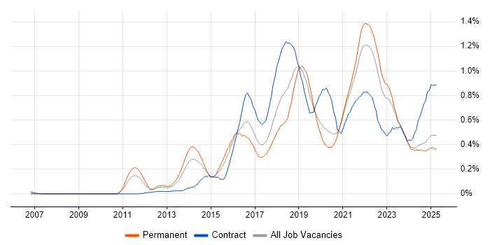 Job vacancy trend for Sprint Planning in the West Midlands Job vacancy trend for Sprint Planning in the West Midlands