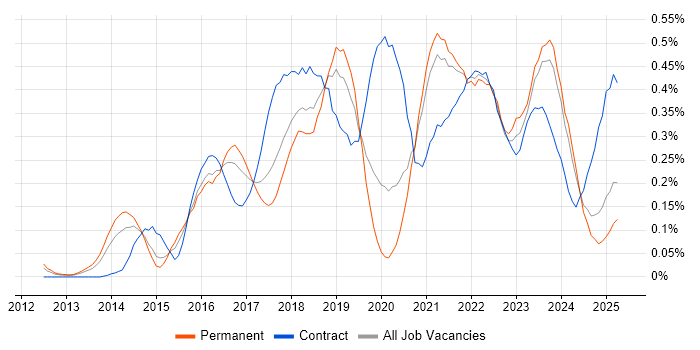 Job vacancy trend for Sprint Retrospective in the West Midlands Job vacancy trend for Sprint Retrospective in the West Midlands