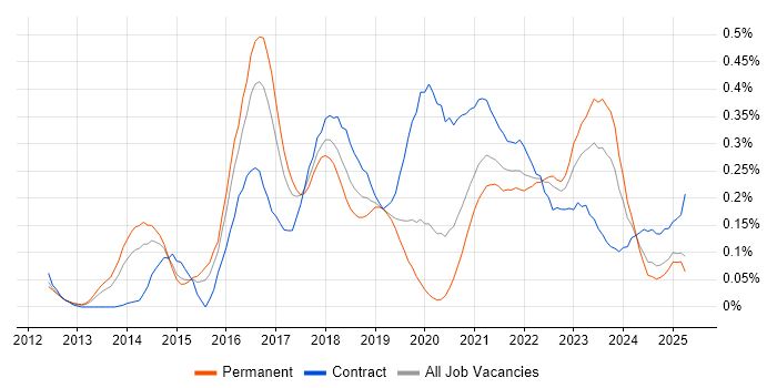 Job vacancy trend for Sprint Review in the West Midlands Job vacancy trend for Sprint Review in the West Midlands