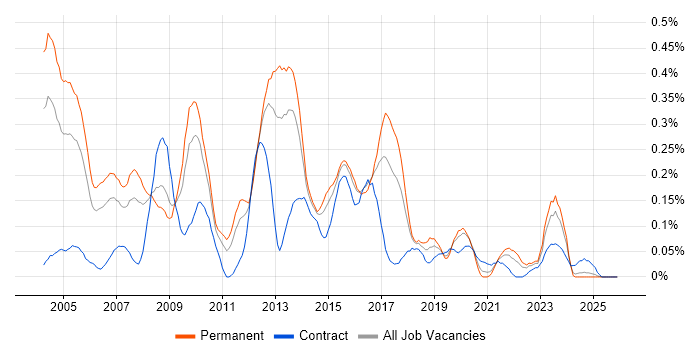SPSS job vacancy trend in the West Midlands