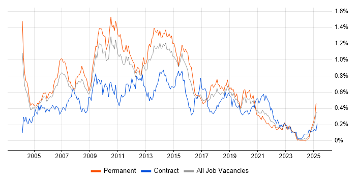 Job vacancy trend for SQL Analyst in the West Midlands Job vacancy trend for SQL Analyst in the West Midlands