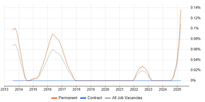 Job vacancy trend for SQL CLR in the West Midlands Job vacancy trend for SQL CLR in the West Midlands