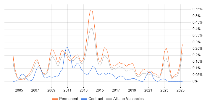 Job vacancy trend for SQL Database Developer in the West Midlands Job vacancy trend for SQL Database Developer in the West Midlands