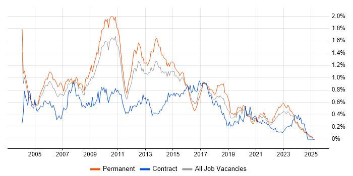 Job vacancy trend for SQL DBA in the West Midlands Job vacancy trend for SQL DBA in the West Midlands