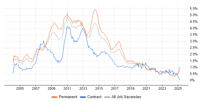 Job vacancy trend for SQL Developer in the West Midlands Job vacancy trend for SQL Developer in the West Midlands