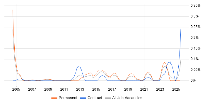 Job vacancy trend for SQL Optimisation in the West Midlands Job vacancy trend for SQL Optimisation in the West Midlands