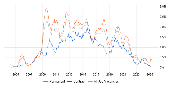 Job vacancy trend for SQL Server Analysis Services in the West Midlands Job vacancy trend for SQL Server Analysis Services in the West Midlands