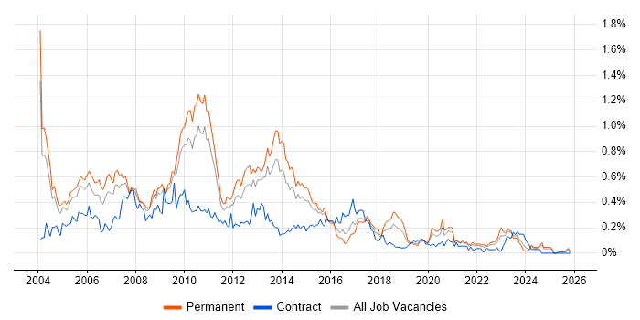 SQL Server DBA job vacancy trend in the West Midlands