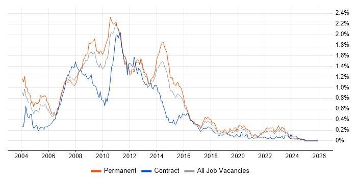 SQL Server Developer job vacancy trend in the West Midlands