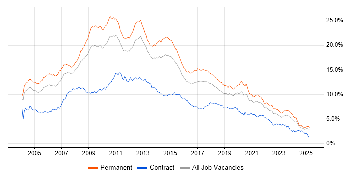 Job vacancy trend for SQL Server in the West Midlands Job vacancy trend for SQL Server in the West Midlands