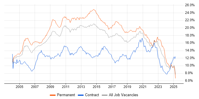Job vacancy trend for SQL in the West Midlands Job vacancy trend for SQL in the West Midlands