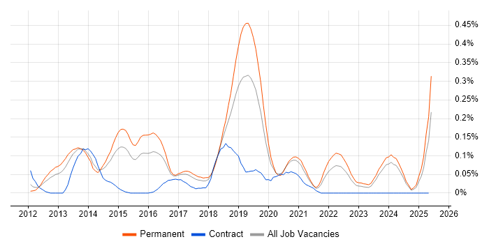 Job vacancy trend for SQLite in the West Midlands Job vacancy trend for SQLite in the West Midlands