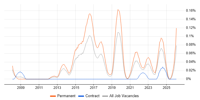 SSCP job vacancy trend in the West Midlands