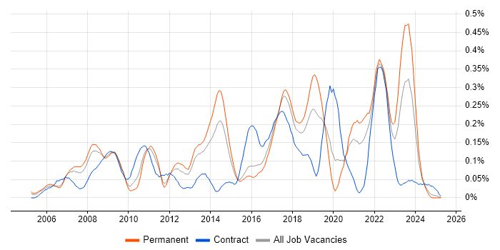 Job vacancy trend for SSH in the West Midlands Job vacancy trend for SSH in the West Midlands