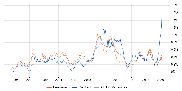 Job vacancy trend for SSL in the West Midlands Job vacancy trend for SSL in the West Midlands
