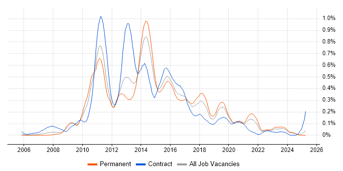 Job vacancy trend for SSRS Developer in the West Midlands Job vacancy trend for SSRS Developer in the West Midlands