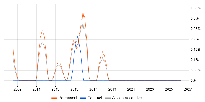 1st/2nd Line Support Technician job vacancy trend in Staffordshire