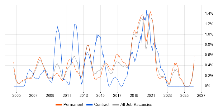 1st Line Support Analyst job vacancy trend in Staffordshire