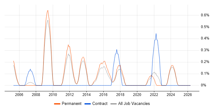1st Line Support Technician job vacancy trend in Staffordshire