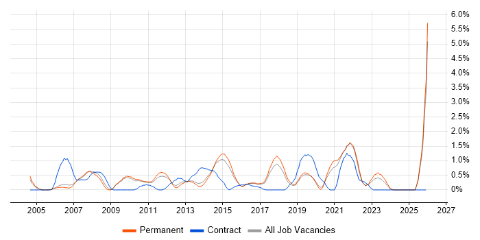 2nd Line Support Analyst job vacancy trend in Staffordshire
