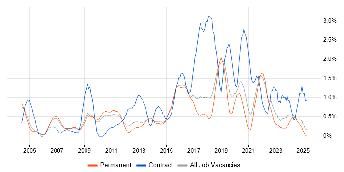 Job vacancy trend for 3rd Line Engineer in Staffordshire Job vacancy trend for 3rd Line Engineer in Staffordshire