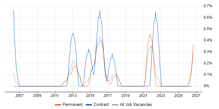 3rd Line Infrastructure Support job vacancy trend in Staffordshire
