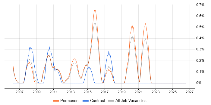 3rd Line Server Support job vacancy trend in Staffordshire