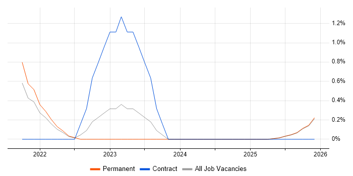 5G job vacancy trend in Staffordshire