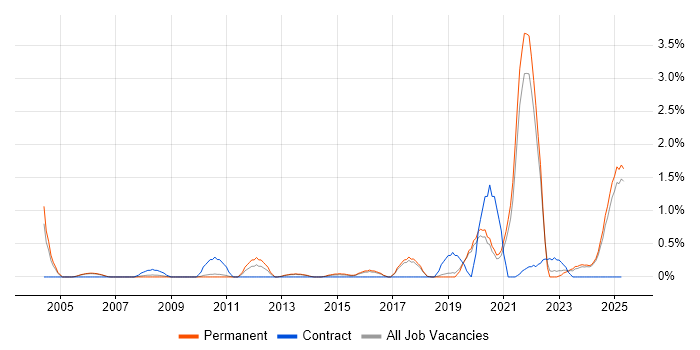 Job vacancy trend for A+ Certification in Staffordshire Job vacancy trend for A+ Certification in Staffordshire
