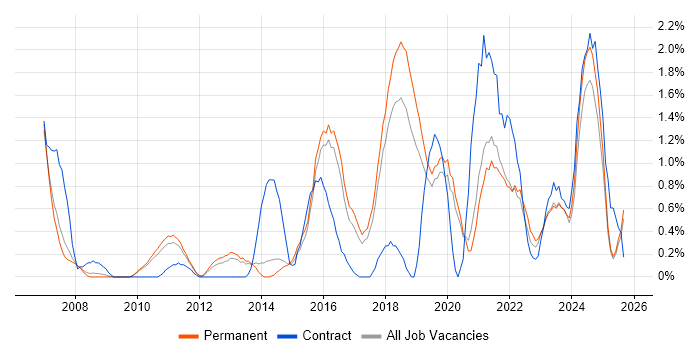 Acceptance Criteria job vacancy trend in Staffordshire Acceptance Criteria job vacancy trend in Staffordshire