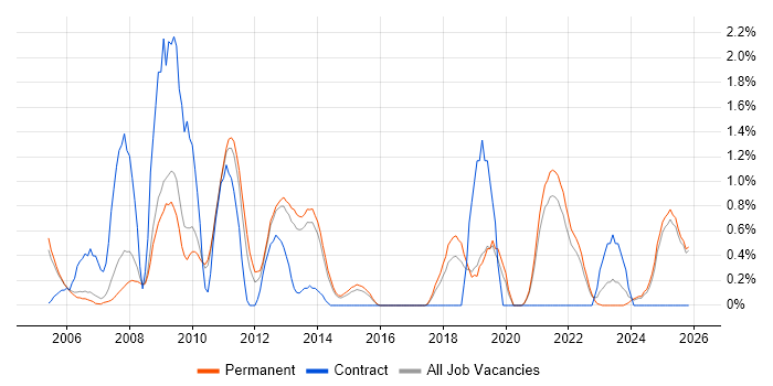 Accessibility job vacancy trend in Staffordshire