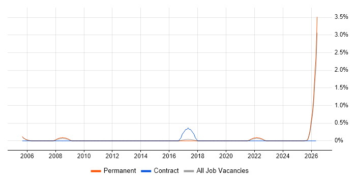 Accountant job vacancy trend in Staffordshire