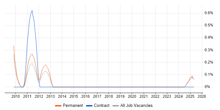 Job vacancy trend for Acoustics in Staffordshire Job vacancy trend for Acoustics in Staffordshire