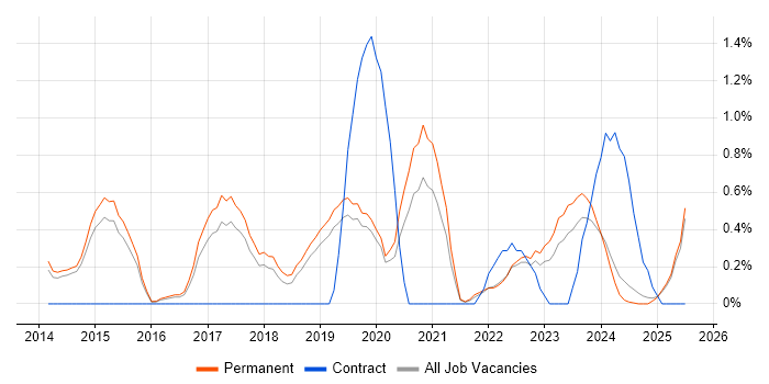 Job vacancy trend for Actionable Insight in Staffordshire