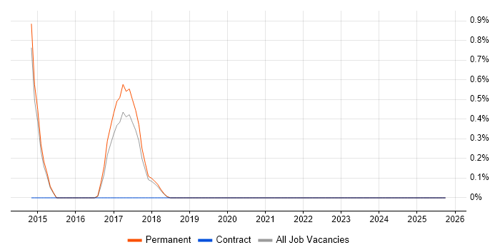 Actionable Recommendations job vacancy trend in Staffordshire