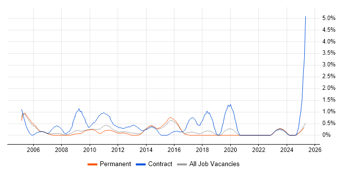 Job vacancy trend for Active Directory Engineer in Staffordshire Job vacancy trend for Active Directory Engineer in Staffordshire