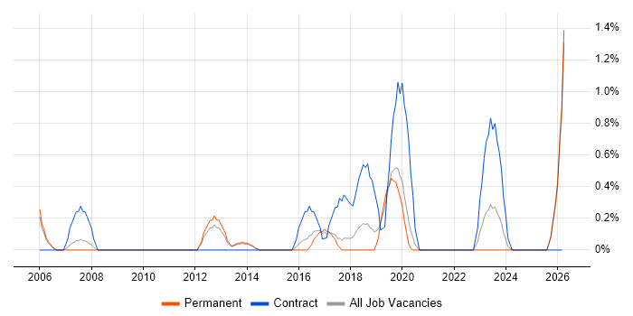 Active Directory Federation Services job vacancy trend in Staffordshire
