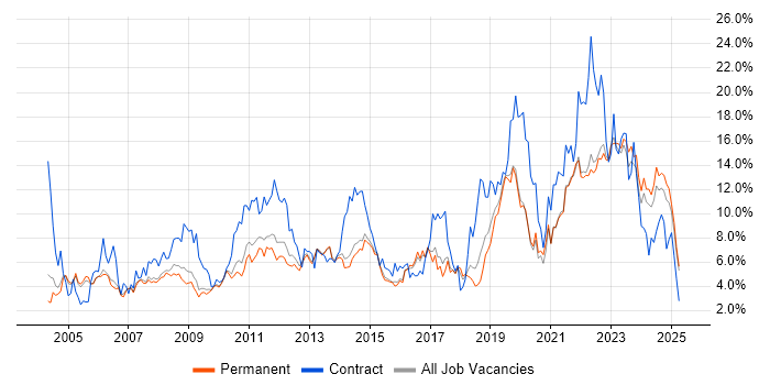 Job vacancy trend for Active Directory in Staffordshire Job vacancy trend for Active Directory in Staffordshire