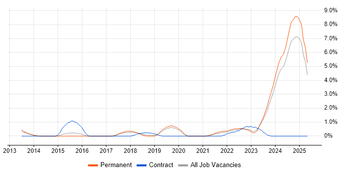Job vacancy trend for Active Listening in Staffordshire Job vacancy trend for Active Listening in Staffordshire