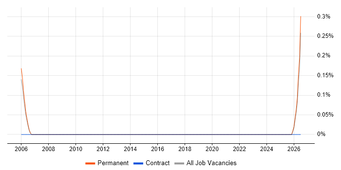Administration Assistant job vacancy trend in Staffordshire