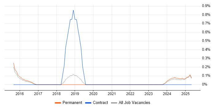 Job vacancy trend for Adobe After Effects in Staffordshire Job vacancy trend for Adobe After Effects in Staffordshire