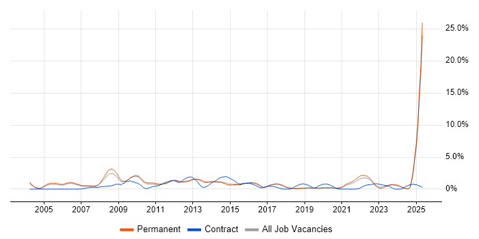 Job vacancy trend for Adobe in Staffordshire Job vacancy trend for Adobe in Staffordshire