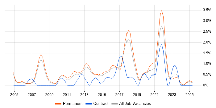 Job vacancy trend for Advertising in Staffordshire Job vacancy trend for Advertising in Staffordshire